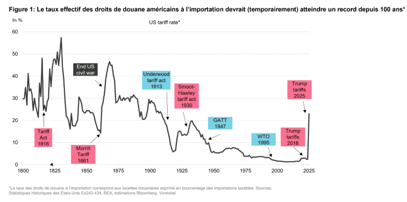 2025.04.15.Taux effectifs de douane
