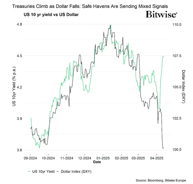 2025.04.16.Treasuries dollar