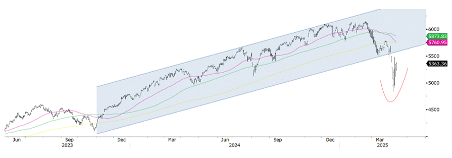 2025.04.17.SP500