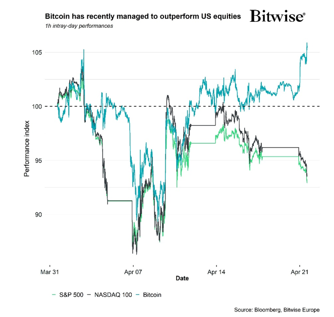 2025.04.23.Bitcoin US equities
