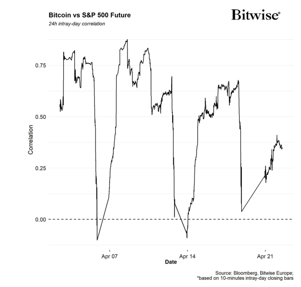 2025.04.29.Bitcoin SP500