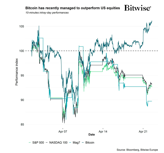 2025.04.29.Bitcoin US equities