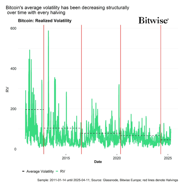 2025.04.29.Bitcoin volatility
