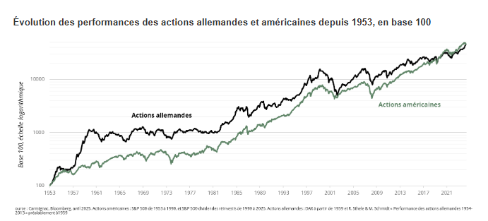 2025.04.29.Bourse allemande