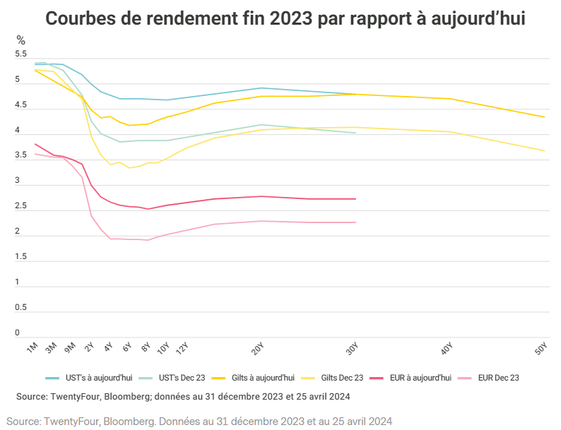 2025.04.30.Courbe de rendement