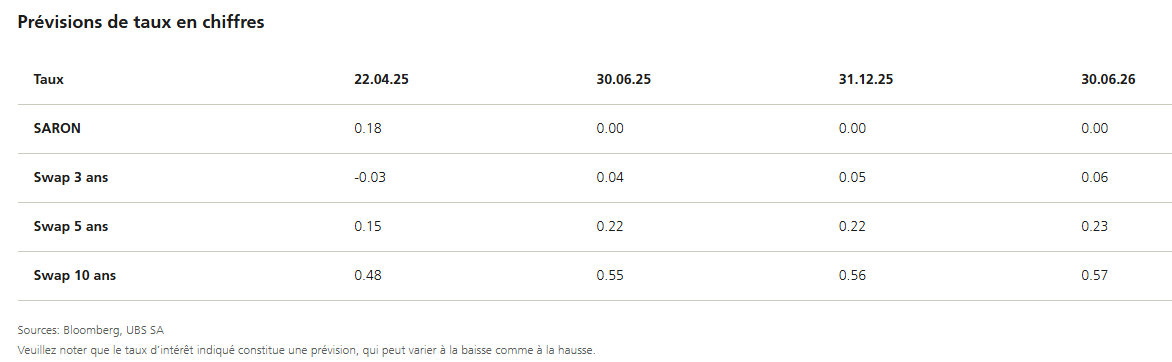 2025.05.01.Prévisions taux