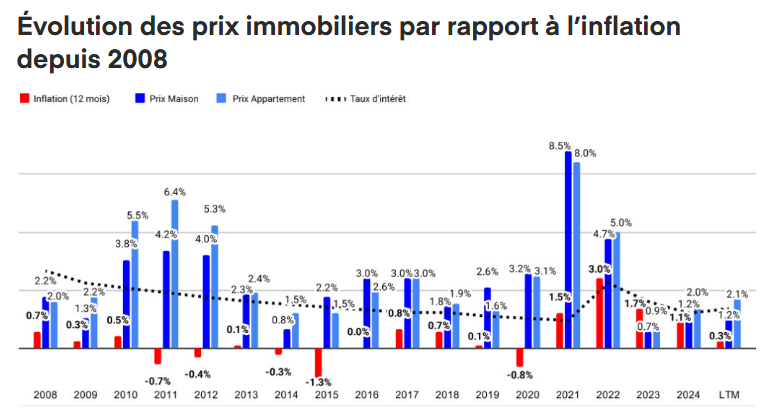 2025.05.02.Immobilier inflation