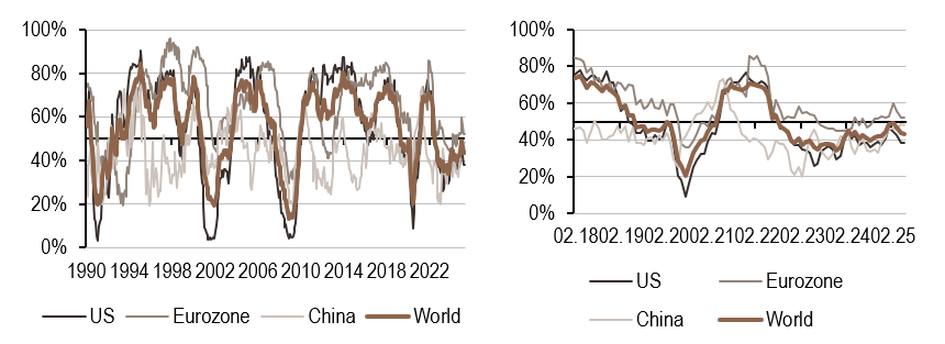 2025.05.05.Croissance mondiale