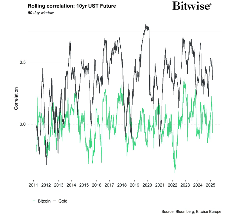 2025.05.06.Corrélation UST future