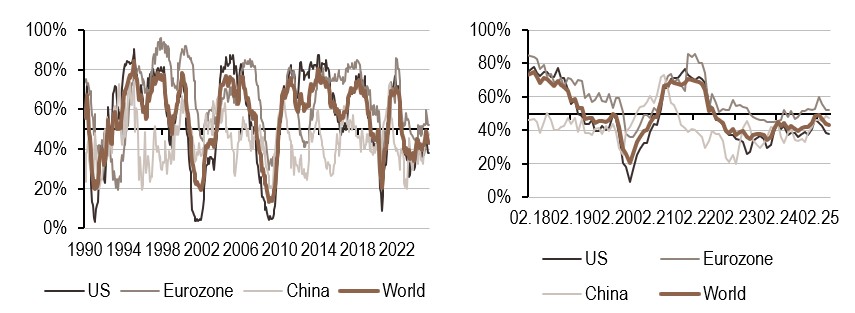 2025.05.12.Croissance mondiale