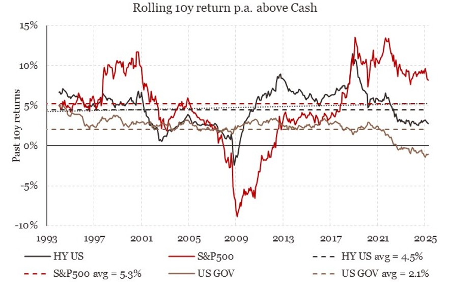 2025.05.12.Rendement 10 ans