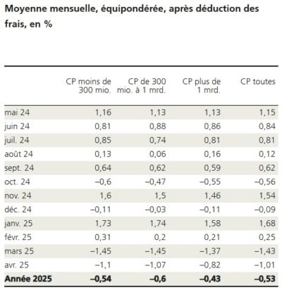 2025.05.13.moyenne mensuelle pondérée