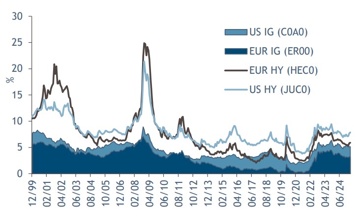 2025.05.14.Corporate bond yield