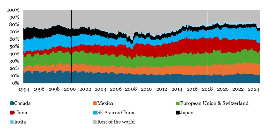 2025.05.19.Importations US