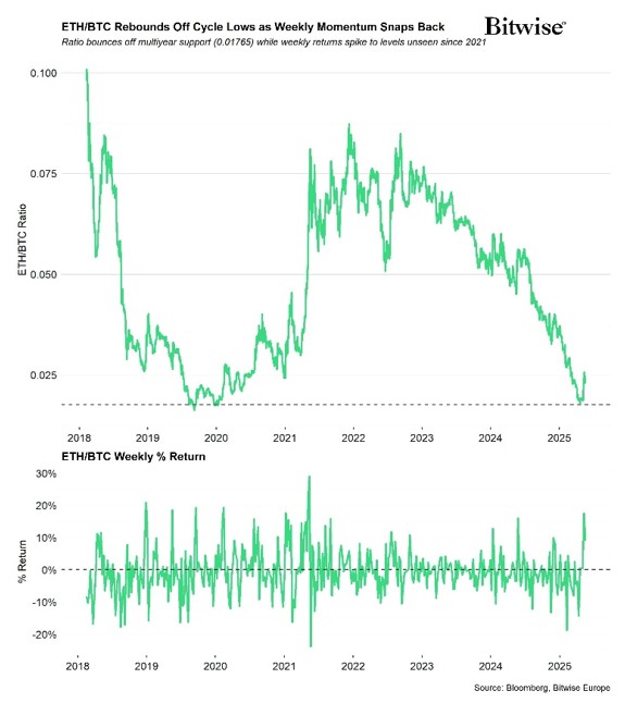 2025.05.21.ETH vs BTC