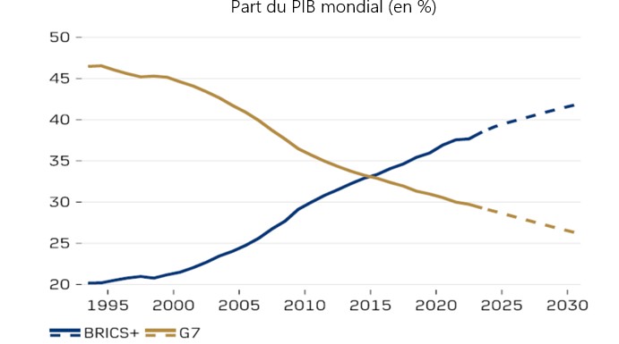 2025.05.23.BRICS PIB mondial