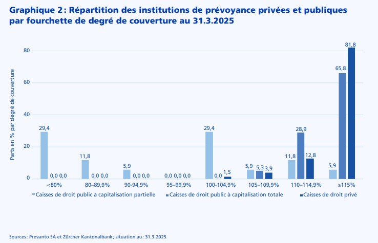 2025.05.28.Répartition instituts de prévoyance