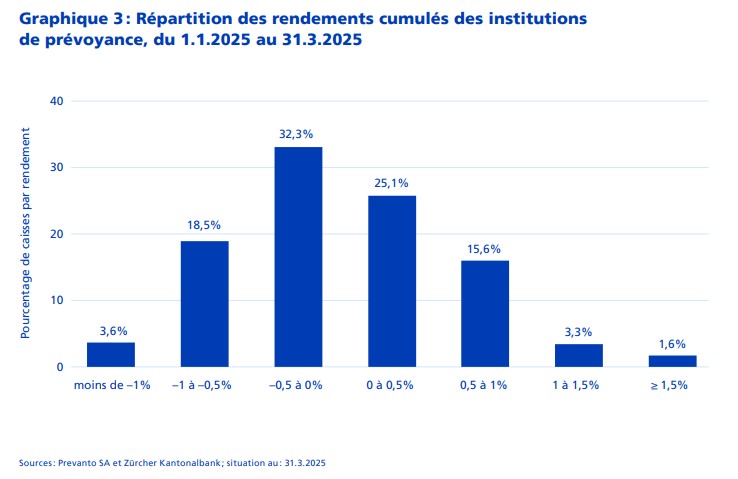2025.05.28.Répartition rendements