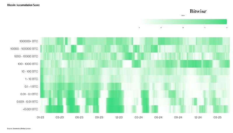 2025.05.30.Bitcoin accumulation