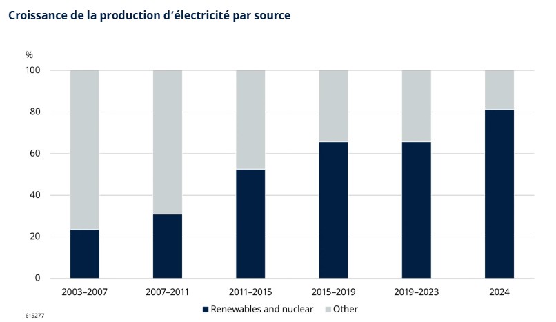 2025.05.30.Croissance production électricité