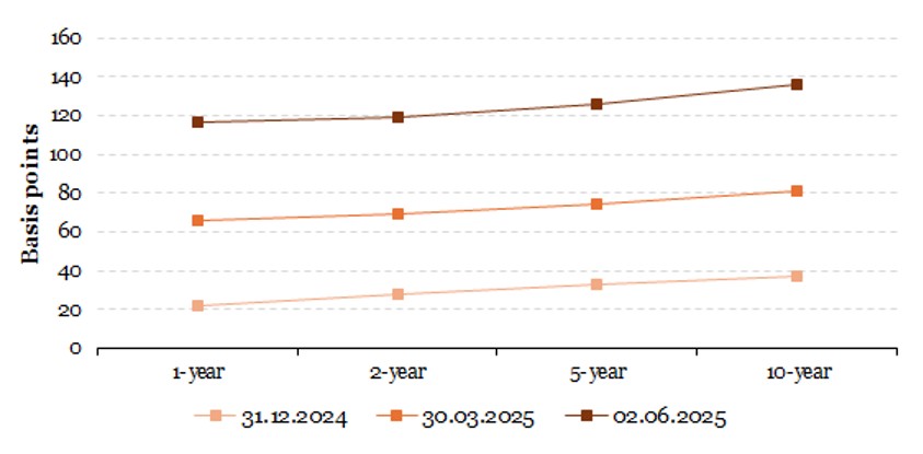 2025.06.10.Variation CDS