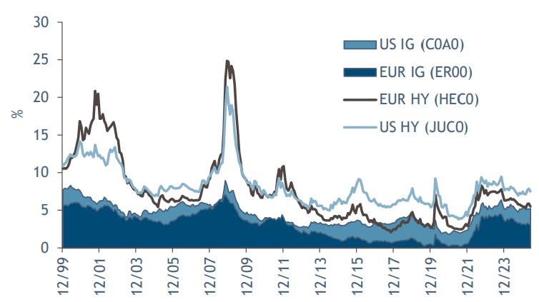 2025.06.11.Corporate bond yield