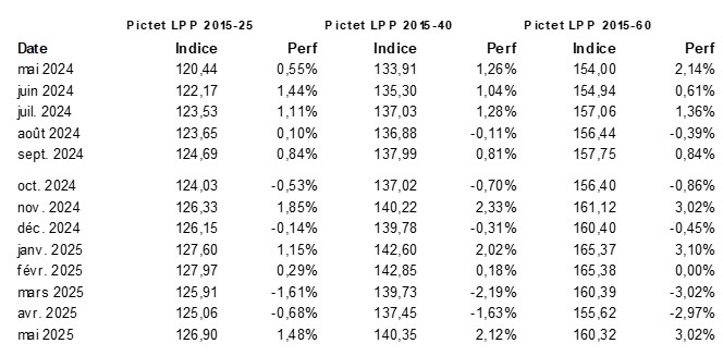 2025.06.12.Pictet LPP