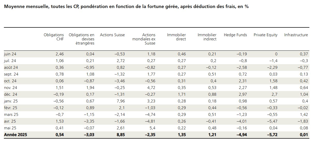 2025.06.12.Rendements par classe d'actifs