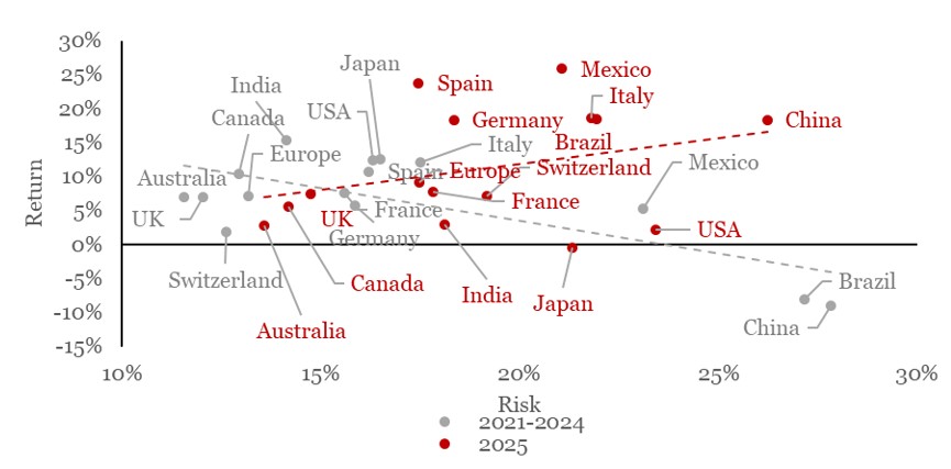 2025.06.16.Rendement risque
