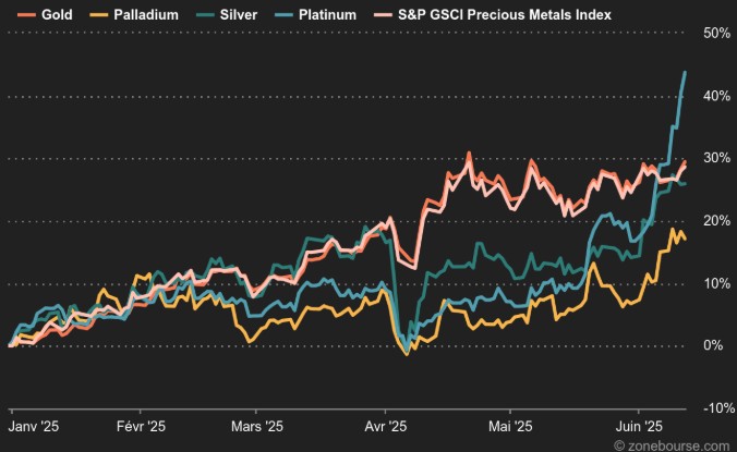 2025.06.17.Graphique Platine
