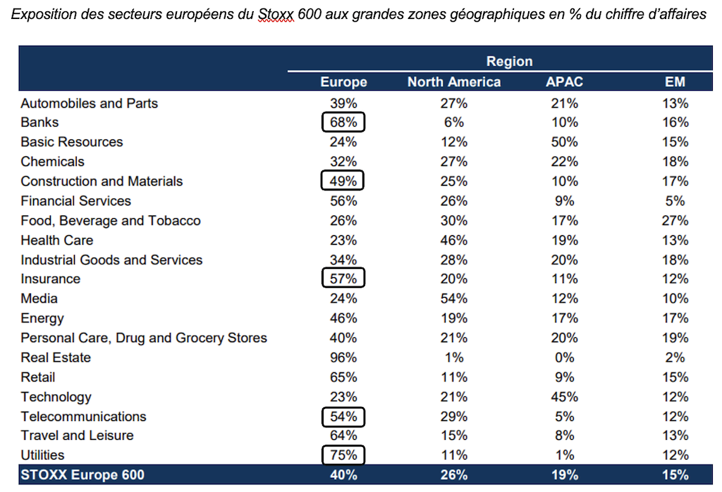 2025.06.19.Exposition des secteurs européens du Stoxx 600