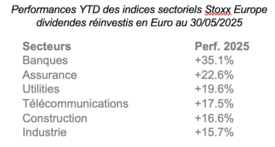2025.06.19.Performances YTD des indices sectoriels Stoxx Europe dividendes réinvestis en Euro