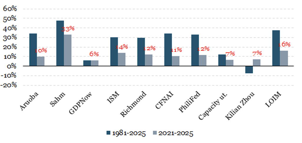 2025.06.23.Corrélation entre indicateur de cycle et régimes du NBER