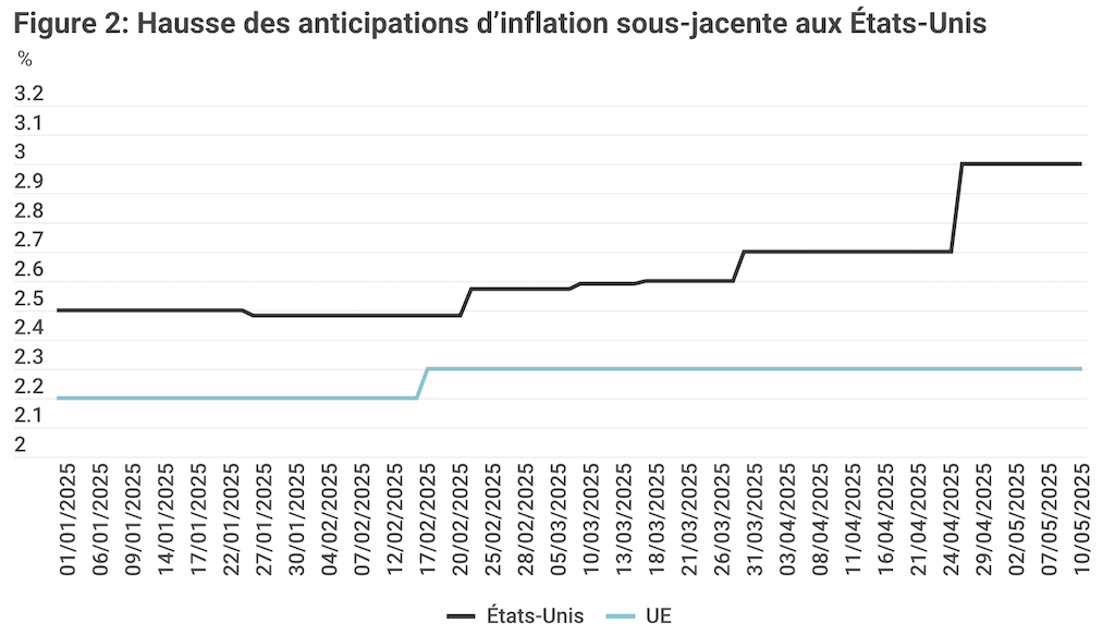 2025.06.23.Hausse des anticipations d'inflatin sous-jacente aux Etats-Unis