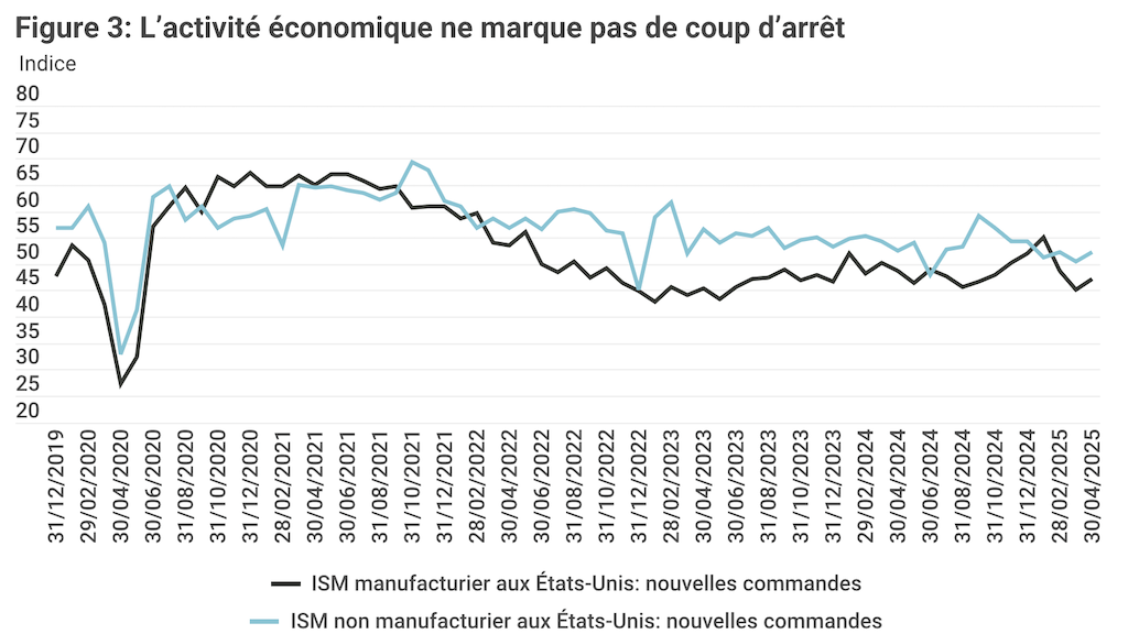 2025.06.23.L'activité économique de marque pas de coup d'arrêt
