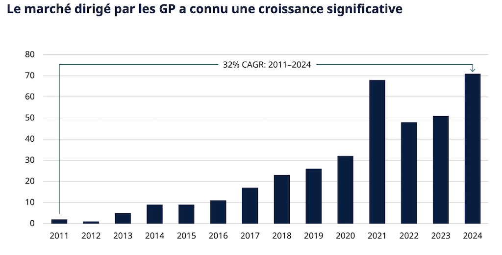 2025.06.23.Le marché dirigé par les GP a connu une croissance significative