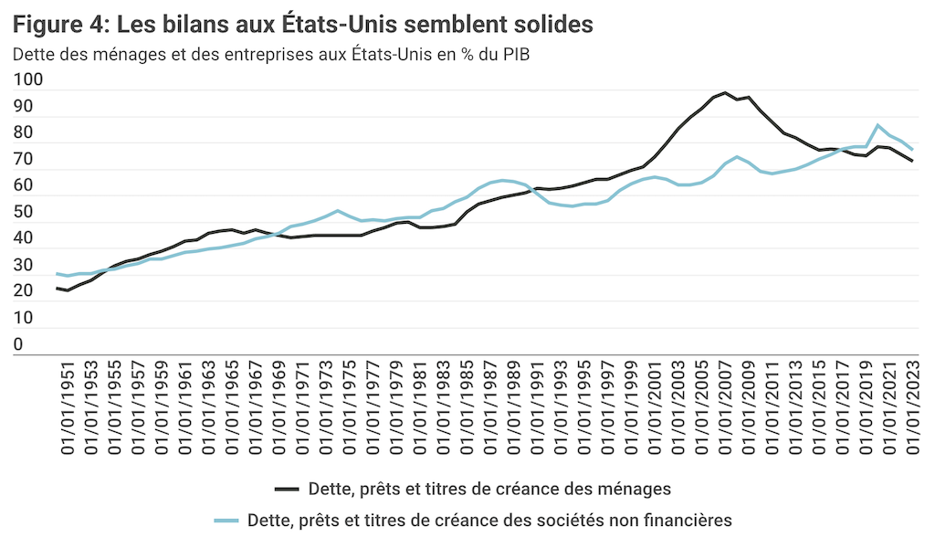 2025.06.23.Les bilans aux Etats-Unis semblent solides