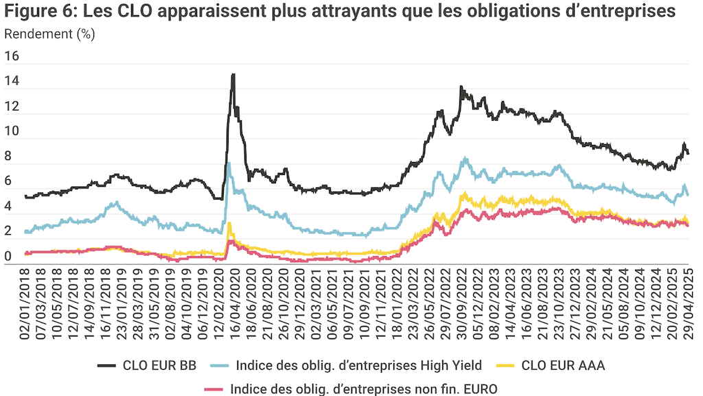 2025.06.23.Les CLO apparaisent plus attrayants que les obligations d'entreprises