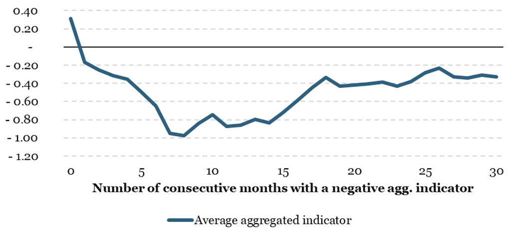 2025.06.23.Moyenne des indicateurs économiques en fonction du nombre consécutifs de mois en territoire négatifs