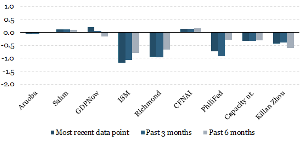 2025.06.23.niveaux récents des principaux indicateurs du cycle américain