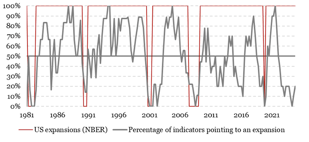 2025.06.23.Pourcentage des indicateurs pointant vers une expansion vs. datation du NBER