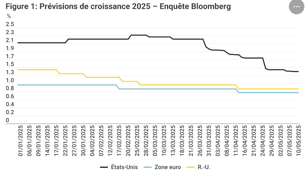 2025.06.23.Prévisions de croissance 2025