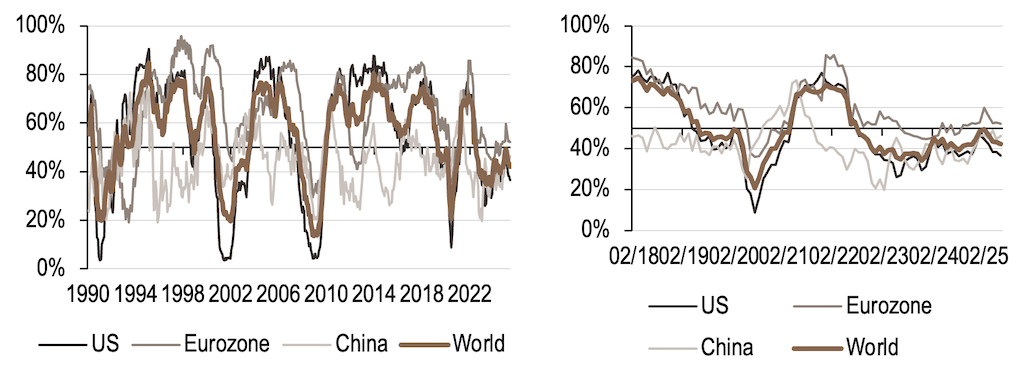 2025.06.23.Prévisions de croissance mondiale