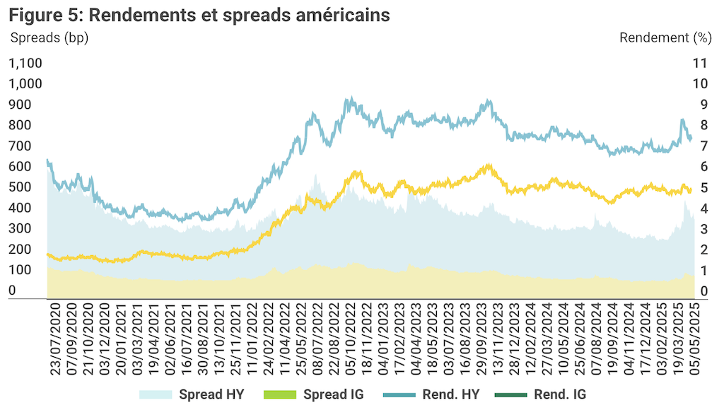 2025.06.23.Rendements et spreads américains