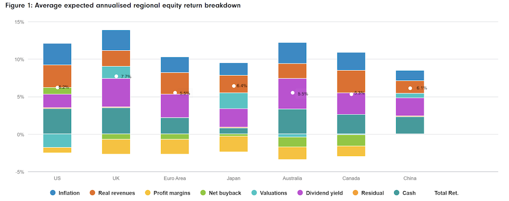 Il est également important de souligner que les « Policy Puts » ont été observés sur les marchés actions et obligataires américains. En effet, la volatilité récente de ces marchés a incité le gouvernement américain à adopter des mesures politiques plus apaisantes. Cela contribue à atténuer certains des risques extrêmes redoutés, qui auraient pu émerger à la suite de la récente crise tarifaire.ETFs fondés sur la recherche : Un moment propice pour différencier les investissements en actions Ceux qui envisagent des réorientations de portefeuille devraient également tenir compte de l'efficacité des modifications stratégiques. Il sera important de minimiser les coûts associés, qu'ils soient ponctuels ou récurrents, et de les comparer aux éventuels avantages et risques. Dans ce contexte, les solutions ETF économiques constituent un outil intéressant, notamment grâce à leur transparence, qui permet aux investisseurs d'évaluer les engagements de risque actifs de manière détaillée, tout comme la possibilité d'augmenter l’écart de suivi par rapport aux indices de référence des actions mondiales. Il sera également important d'assurer les engagements appropriés tant à l'international qu'au niveau régional. Ici, par exemple, les ETFs intitulés Research Enhanced Equity ETFs offrent des instruments liquides pouvant être utilisés pour implémenter des changements géographiques en matière d'allocations d'actifs. Ils visent à exploiter les divergences dans les contributions des moteurs de rendement à travers les marchés, tels que les changements de valorisation, qui peuvent agir comme des vents contraires aux États-Unis et des vents favorables au Royaume-Uni et au Japon (Figure 1). En parallèle, les portefeuilles sont conçus pour rester étroitement alignés avec l'indice boursier régional MSCI pertinent et gérer soigneusement les engagements liés aux facteurs. En outre, il est prévu que les revenus réels, les rendements des dividendes et l'inflation deviennent des moteurs majeurs de la performance des actions dans les années à venir (Figure 1). Les ETFs orientés vers le Quality Income ou le Quality Value offrent un accès à ces facteurs sur divers marchés d'actions régionaux, particulièrement pour les investisseurs qui estiment que le cycle d'investissement américain est plus avancé ou qui cherchent à éviter certaines surévaluations. La fragmentation géoéconomique devrait engendrer à la fois des gagnants et des perdants. Dans ce contexte, les ETFs basés sur la recherche continuent de gagner des parts de marché par rapport aux stratégies purement passives, car la volatilité récente du marché a mis en lumière les risques liés à l'achat du marché dans son ensemble. De nouvelles turbulences pourraient accélérer cette tendance, alors que les innovations et une offre croissante de produits spécialisés attirent de nouveaux investisseurs. 