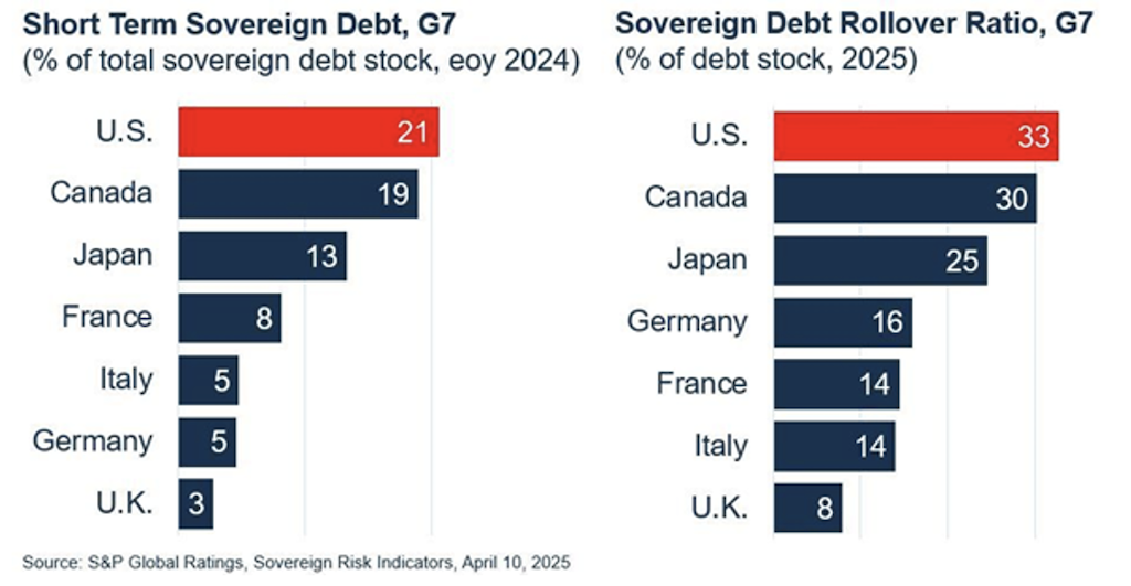 2025.06.27.Les États-Unis sont l'économie la plus exposée au risque de refinancement