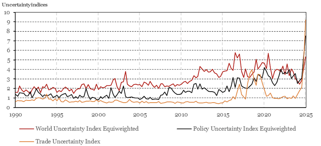 2025.06.30.Figure 1. Évolution trimestrielle historique de diverses mesures d'incertitude