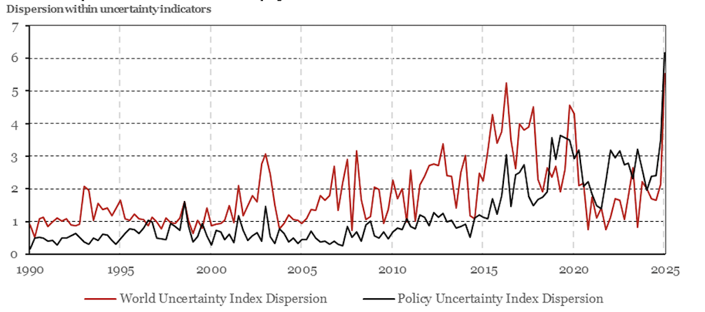 2025.06.30.Figure 3. Dispersion au sein des mesures d'incertitude, mesurée par la différence entre la valeur la plus élevée et la plus basse au niveau des pays