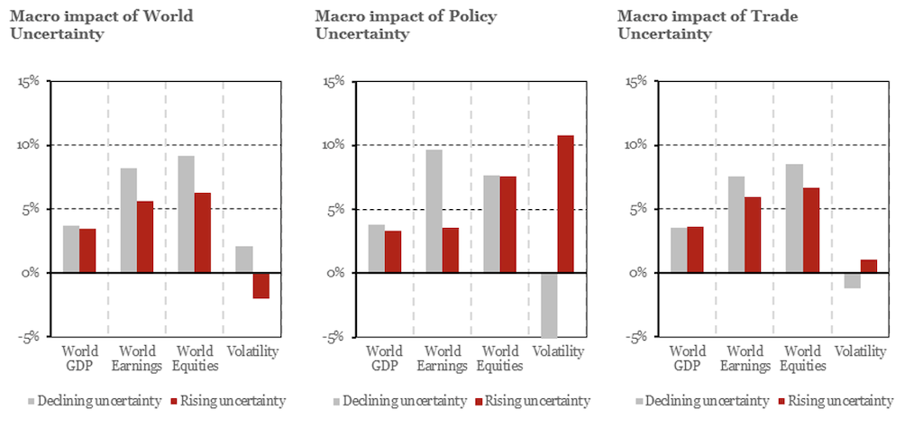 2025.06.30.Figure 4. Impact annualisé estimé de l'incertitude sur la croissance, les bénéfices, la performance des actions et la volatilité