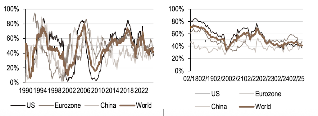 2025.06.30.Prévisions actuelles de la politique monétaire mondiale